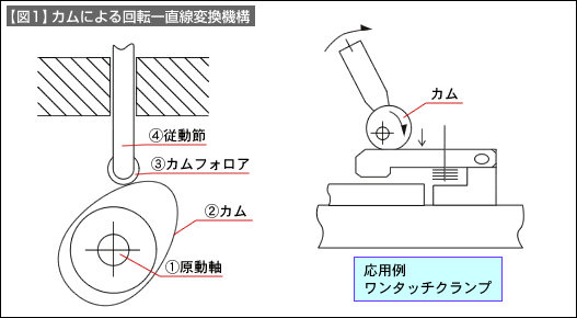 【図1】カムによる回転一直線変換機構