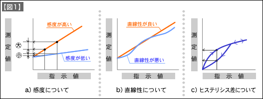 【図1】静特性