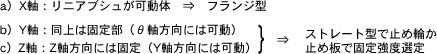 a）x軸、b）Y軸、c）Z軸