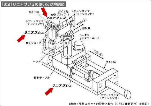 【図2】リニアブシュの使い分け開設図