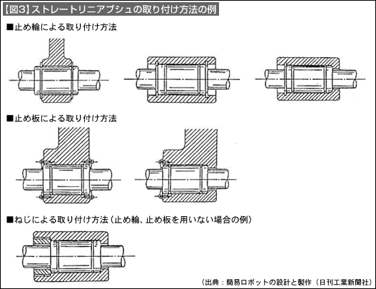 【図3】ストレートリニアブシュの取り付け方法の例