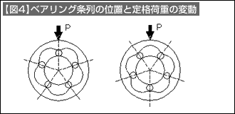 【図4】ベアリング条例の位置と定格荷重の変動