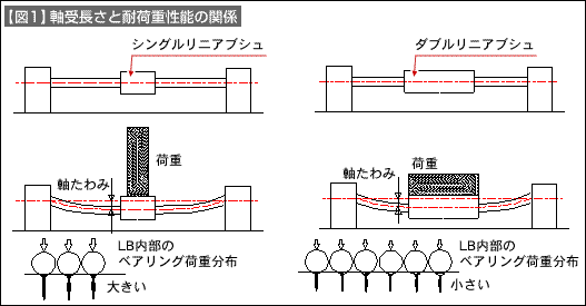 【図1】軸受長さと耐荷重性能の関係