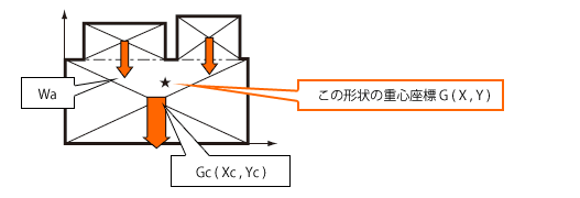 3つの四角形の重量を求めてWa、Wb、Wcとする。各重心をGa、Gb、Gcとし、座標Ga（Xa,Ya）、Gb（Xb、Yb）、Gc（Xc、Yc）とする