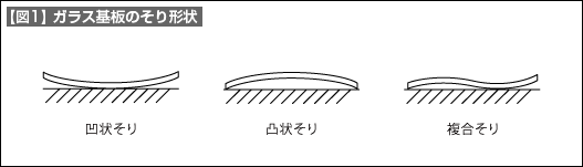 【図1】ガラス基板のそり形状