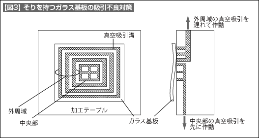 【図3】そりを持つガラス基板の吸引不良対策