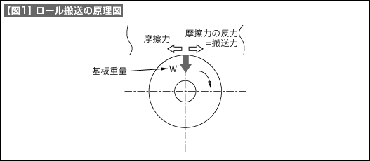 【図1】ロール搬送の原理図
