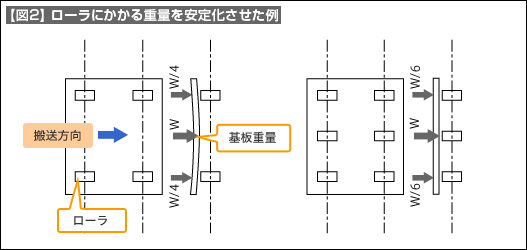 【図2】ローラにかかる重量を安定化させた例