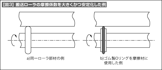 【図3】搬送ローラの摩擦係数を大きくかつ安定化した例