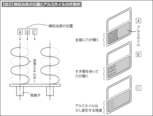 【図2】検知治具の位置とアルミホイルの状態例