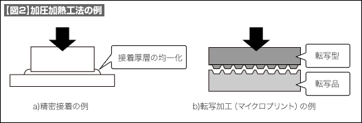 【図1】加圧加熱工法の例
