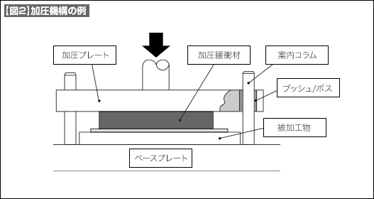 【図2】加圧機構の例