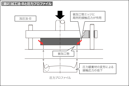 【図2】加工法-Bと圧力プロファイル