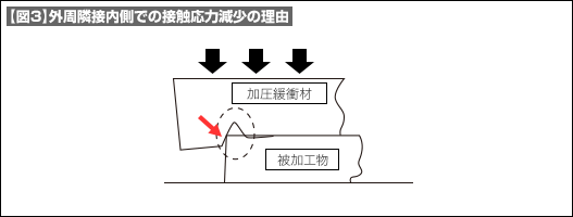 【図3】外周隣接内側での接触応力減少の理由