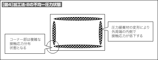 【図4】加工法-Bの不均一圧力状態
