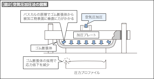 【図2】空気圧加圧法の図解