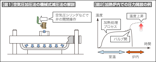 【図1】空気圧加圧法の機械式減圧法の解説 【図2】加熱炉内での圧力開放の例
