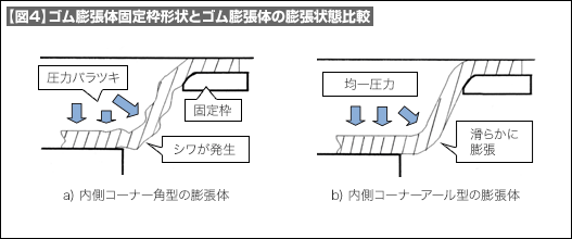 【図4】ゴム膨張体固定枠形状とゴム膨張体の膨張状態比較