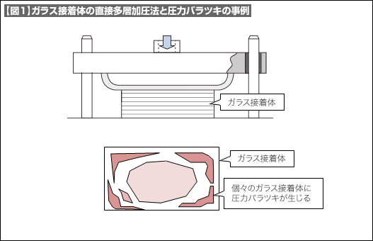 【図1】ガラス接着体の直接多層加圧法と圧力バラツキの事例