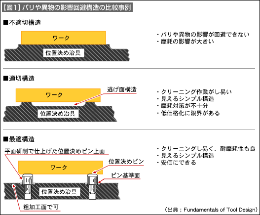 【図1】バリや異物の影響回避構造の比較事例