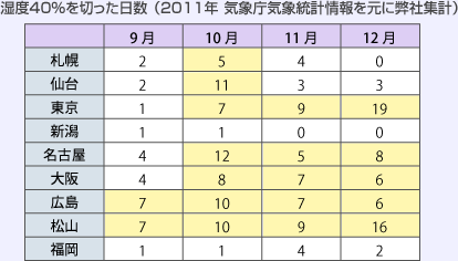 湿度40%を切った日数 (2011年 気象庁気象統計情報を元に弊社集計)