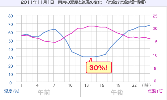 2011年11月1日 東京の湿度と気温の変化 (気象庁気象統計情報)