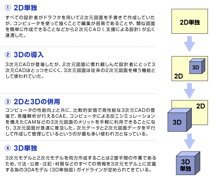 これまでの設計図面の変遷を表した図