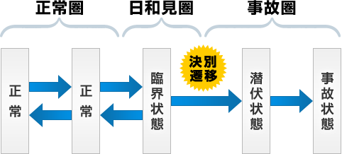 事故が起こるタイミングの図