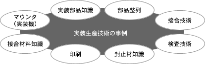 ■実装生産技術の事例　マウンタ（実装機）　実装部品知識　部品整列　接合技術　接合材料知識　印刷　封止材知識　検査技術