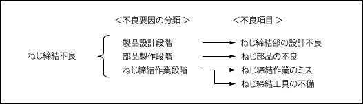 ＜ねじ締結不良とその要因分類＞