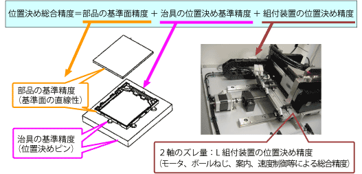 位置決めの総合精度