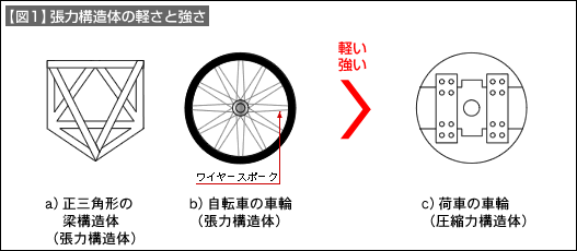 【図1】張力構造体の軽さと強さ