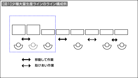 【図1】少種大量生産ラインのライン構成例