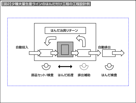 【図2】少種大量生産ラインのはんだ付け工程の工程設計例