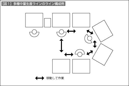 【図1】多種中量生産ラインのライン構成例