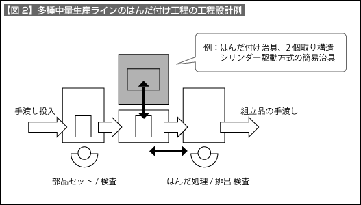 【図2】多種中量生産ラインのはんだ付け工程の工程設計例