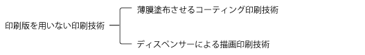 印刷版を用いない印刷技術