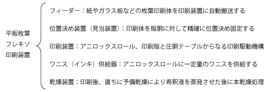 平板枚葉フレキソ印刷装置