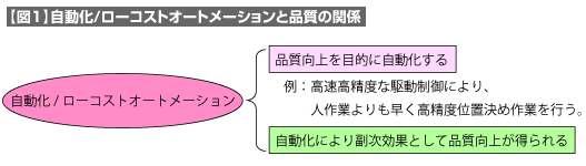 【図1】自動化/ローコストオートメーションと品質の関係