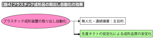 【図4】プラスチック成形品の取出し自動化の効果
