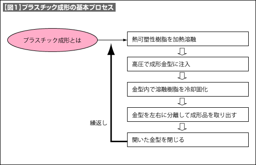 【図1】プラスチック成形の基本プロセス