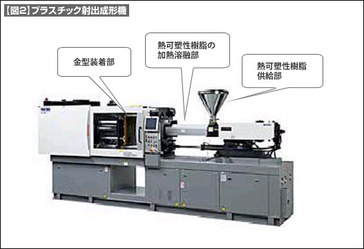 【図2】プラスチック射出成形機