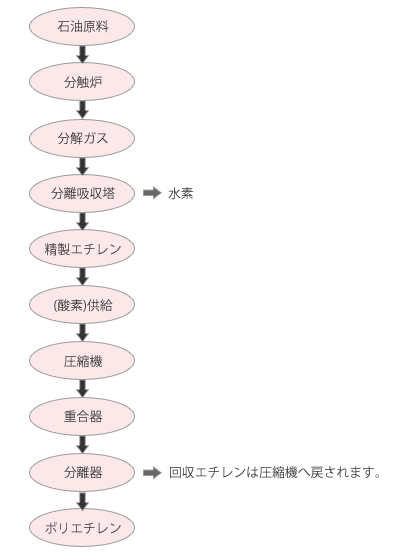 【図】ポリエチレンの基本的な製造プロセス