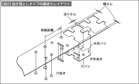 【図2】抜き落としタイプの順送りレイアウト