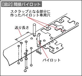 【図2】間接パイロット