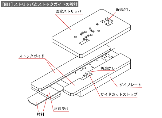 【図1】ストリッパとストックガイドの設計