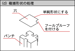図（d）複雑形状の処理