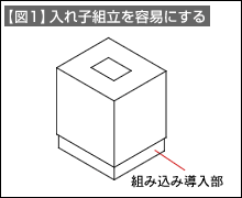 【図1】入れ子組立を容易にする