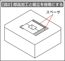 【図2】部品加工と組立を容易にする
