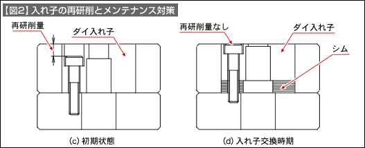【図2】入れ子の再研削とメンテナンス対策